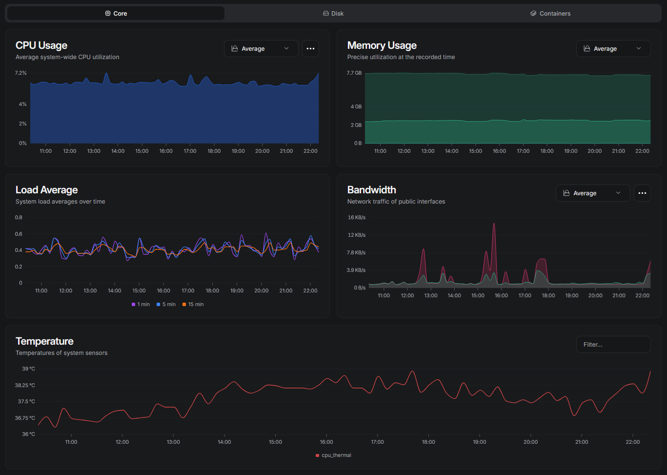 A screenshot of my Beszel interface